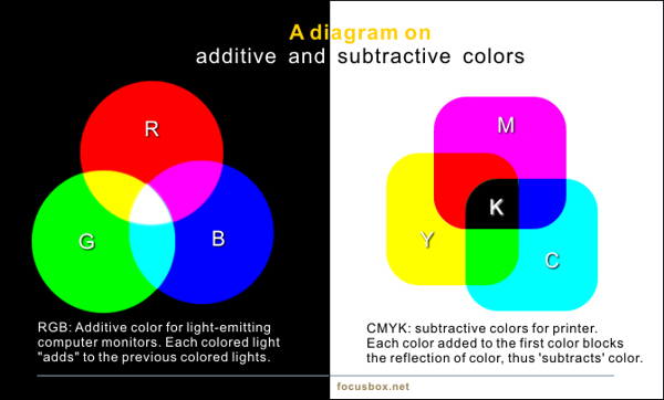 Figure 2: RGB versus CMYK color